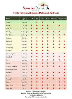 Apple Tree Ripening Chart